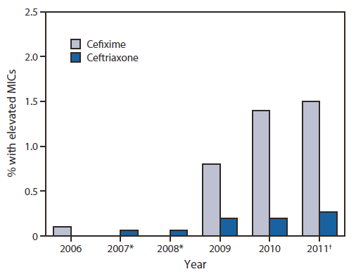 The figure shows the percentage of Neisseria gonorrhoeae isolates (n = 32,794) with elevated cefixime MICs (≥0.25 μg/mL) and ceftriaxone MICs (≥0.125 μg/mL) in the United States during 2006-August 2011, according to the Gonococcal Isolate Surveillance Project. The percentage of isolates with elevated cefixime MICs (MICs ≥0.25 μg/mL) increased from 0.1% in 2006 to 1.5% during January-August 2011.
