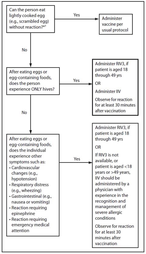 The figure above is a flow chart detailing recommendations regarding influenza vaccination of persons who report allergy to eggs in the United States for the 2014-15 influenza season. Persons with a history of egg allergy who have experienced only hives after exposure to egg should receive influenza vaccine. Because relatively few data are available for use of live attenuated influenza vaccine in this setting, inactivated influenza vaccines (IIV), or trivalent recombinant influenza vaccine (RIV3) should be used. RIV3 may be used for persons aged 18 through 49 years who have no other contraindications. However, IIV (egg- or cell-culture based) may also be used, with certain additional safety measures.