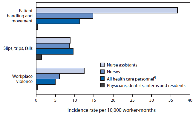 The figure is a bar chart showing OSHA-recordable injury incidence rates per 10,000 worker-months by occupation groups among 112 U.S. health care facilities during January 1, 2012-September 30, 2014.