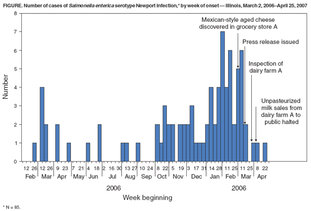 FIGURE. Number of cases of Salmonella enterica serotype Newport infection,* by week of onset  Illinois, March 2, 2006April 25, 2007