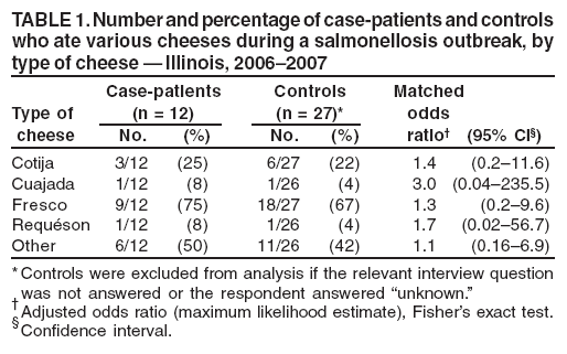 TABLE 1. Number and percentage of case-patients and controls
who ate various cheeses during a salmonellosis outbreak, by
type of cheese  Illinois, 20062007
Case-patients Controls Matched
Type of (n = 12) (n = 27)* odds
cheese No. (%) No. (%) ratio (95% CI)
Cotija 3/12 (25) 6/27 (22) 1.4 (0.211.6)
Cuajada 1/12 (8) 1/26 (4) 3.0 (0.04235.5)
Fresco 9/12 (75) 18/27 (67) 1.3 (0.29.6)
Requson 1/12 (8) 1/26 (4) 1.7 (0.0256.7)
Other 6/12 (50) 11/26 (42) 1.1 (0.166.9)
*Controls were excluded from analysis if the relevant interview question
was not answered or the respondent answered unknown.
Adjusted odds ratio (maximum likelihood estimate), Fishers exact test.
Confidence interval.