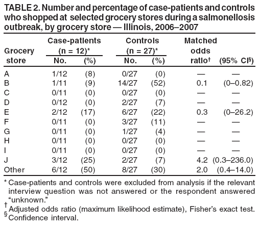 TABLE 2. Number and percentage of case-patients and controls
who shopped at selected grocery stores during a salmonellosis
outbreak, by grocery store  Illinois, 20062007
Case-patients Controls Matched
Grocery (n = 12)* (n = 27)* odds
store No. (%) No. (%) ratio (95% CI)
A 1/12 (8) 0/27 (0)  
B 1/11 (9) 14/27 (52) 0.1 (00.82)
C 0/11 (0) 0/27 (0)  
D 0/12 (0) 2/27 (7)  
E 2/12 (17) 6/27 (22) 0.3 (026.2)
F 0/11 (0) 3/27 (11)  
G 0/11 (0) 1/27 (4)  
H 0/11 (0) 0/27 (0)  
I 0/11 (0) 0/27 (0)  
J 3/12 (25) 2/27 (7) 4.2 (0.3236.0)
Other 6/12 (50) 8/27 (30) 2.0 (0.414.0)
* Case-patients and controls were excluded from analysis if the relevant
interview question was not answered or the respondent answered
unknown.
 Adjusted odds ratio (maximum likelihood estimate), Fishers exact test.
 Confidence interval.