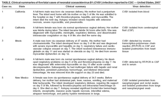 TABLE. Clinical summaries of five fatal cases of neonatal coxsackievirus B1 (CVB1) infection reported to CDC  United States, 2007
Case no.
1
2
3
4
5
State
California
California
Illinois
Colorado
New Mexico
Virus detection
CVB1 isolated from blood
CVB1 isolated from cerebrospinal
fluid (CSF)
CVB1 detected by reverse
transcription-polymerase chain
reaction (RT-PCR) in CSF and
isolated postmortem from heart
tissue
CVB1 detected by RT-PCR in CSF
and in serum
CVB1 isolated premortem from
nasopharyngeal and rectal swabs
and isolated postmortem from lungs
and nasopharyngeal swab
Clinical summary
A full-term male was born via cesarean delivery. His mother had a peripartum
fever. The infant went home with his mother on day 5 of life. He was admitted to
the hospital on day 7 with thrombocytopenia, hepatitis, and myocarditis. The
infant died the next day. Autopsy revealed severe hepatitis with extensive
necrosis, severe myocarditis, and pneumonitis.
A full-term female was born via normal spontaneous vaginal delivery. Her mother
was febrile during labor. The infant became febrile 36 hours after birth. She was
diagnosed with myocarditis, meningitis, respiratory distress, and disseminated
intravascular coagulation on day 4 of life; she died the same day.
A male was born via cesarean delivery at 37 weeks. His mother had
chorioamnionitis. The infant developed fever on day 3 of life and was diagnosed
with severe myocarditis and hepatitis on day 5; respiratory failure and cardiovascular
collapse ensued on day 7. The infant received intraveneous immunoglobulin
on day 11 and was started on steroids on day 12. He died from severe
myocardial dysfunction on day 12.
A full-term male was born via normal spontaneous vaginal delivery. He developed
respiratory problems on day 5 of life and thrombocytopenia on day 7. He
was diagnosed with enteroviral myocarditis on day 10 after acute cardiac
decompensation. Subsequently, he had multiorgan failure with hepatic and renal
dysfunction, persistent pulmonary hemorrhage, and bilateral intracranial
hemorrhage. He was removed from life support on day 23 and died.
A female was born via spontaneous vaginal delivery at 34.5 weeks. Before
delivery, her mother had abdominal pain, fever, nausea, vomiting, and maternal/
fetal tachycardia. The infant developed respiratory distress, requiring life support
on day 5 of life, followed by thrombocytopenia and intracranial hemorrhage on
day 6. She died on day 7. Autopsy revealed significant frontal lobe hemorrhagic
infarcts, encephalitis, massive acute hepatic necrosis, interstitial edema,
airspace hemorrhage, and patchy hyaline membranes in lungs.