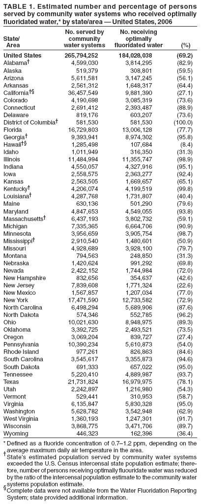 TABLE 1. Estimated number and percentage of persons
served by community water systems who received optimally
fluoridated water,* by state/area  United States, 2006
No. served by No. receiving
State/ community optimally
Area water systems fluoridated water (%)
United States 265,794,252 184,028,038 (69.2)
Alabama 4,599,030 3,814,295 (82.9)
Alaska 519,379 308,801 (59.5)
Arizona 5,611,581 3,147,245 (56.1)
Arkansas 2,561,312 1,648,317 (64.4)
California 36,457,549 9,881,390 (27.1)
Colorado 4,190,698 3,085,319 (73.6)
Connecticut 2,691,412 2,393,487 (88.9)
Delaware 819,176 603,207 (73.6)
District of Columbia 581,530 581,530 (100.0)
Florida 16,729,803 13,006,128 (77.7)
Georgia 9,393,941 8,974,302 (95.8)
Hawaii 1,285,498 107,684 (8.4)
Idaho 1,011,949 316,350 (31.3)
Illinois 11,484,994 11,355,747 (98.9)
Indiana 4,550,057 4,327,916 (95.1)
Iowa 2,558,575 2,363,277 (92.4)
Kansas 2,563,505 1,669,657 (65.1)
Kentucky 4,206,074 4,199,519 (99.8)
Louisiana 4,287,768 1,731,807 (40.4)
Maine 630,136 501,290 (79.6)
Maryland 4,847,653 4,549,055 (93.8)
Massachusetts 6,437,193 3,802,732 (59.1)
Michigan 7,335,365 6,664,706 (90.9)
Minnesota 3,956,659 3,905,754 (98.7)
Mississippi 2,910,540 1,480,601 (50.9)
Missouri 4,928,689 3,928,100 (79.7)
Montana 794,563 248,850 (31.3)
Nebraska 1,420,624 991,292 (69.8)
Nevada 2,422,152 1,744,984 (72.0)
New Hampshire 832,656 354,637 (42.6)
New Jersey 7,839,608 1,771,324 (22.6)
New Mexico 1,567,857 1,207,034 (77.0)
New York 17,471,590 12,733,582 (72.9)
North Carolina 6,498,294 5,689,906 (87.6)
North Dakota 574,346 552,785 (96.2)
Ohio 10,021,630 8,948,975 (89.3)
Oklahoma 3,392,725 2,493,521 (73.5)
Oregon 3,069,204 839,727 (27.4)
Pennsylvania 10,390,234 5,610,873 (54.0)
Rhode Island 977,261 826,863 (84.6)
South Carolina 3,545,617 3,355,873 (94.6)
South Dakota 691,333 657,022 (95.0)
Tennessee 5,220,410 4,889,987 (93.7)
Texas 21,731,824 16,979,975 (78.1)
Utah 2,242,897 1,216,980 (54.3)
Vermont 529,441 310,953 (58.7)
Virginia 6,135,847 5,830,328 (95.0)
Washington 5,628,782 3,542,948 (62.9)
West Virginia 1,360,193 1,247,301 (91.7)
Wisconsin 3,868,775 3,471,706 (89.7)
Wyoming 446,323 162,396 (36.4)
*Defined as a fluoride concentration of 0.71.2 ppm, depending on the
average maximum daily air temperature in the area.
States estimated population served by community water systems
exceeded the U.S. Census intercensal state population estimate; therefore,
number of persons receiving optimally fluouridate water was reduced
by the ratio of the intercensal population estimate to the community water
systems population estimate.
Complete data were not available from the Water Fluoridation Reporting
System; state provided additional information.