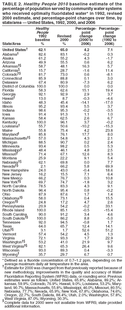 TABLE 2. Healthy People 2010 baseline estimate of the
percentage of population served by community water systems
who received optimally fluoridated water* in 1992, revised
2000 estimate, and percentage-point changes over time, by
state/area  United States, 1992, 2000, and 2006
Healthy Percentage- Percentage-
People point point
1992 Revised change change
baseline 2000 (2000 to (1992 to
State/Area % % 2006) 2006)
United States 62.1 65.0 4.2 7.1
Alabama 82.6 83.1 -0.2 0.3
Alaska 61.2 55.2 4.3 -1.7
Arizona 49.9 55.5 0.6 6.2
Arkansas 58.7 48.1 16.3 5.7
California 15.7 28.7 -1.6 11.4
Colorado 81.7 73.0 0.6 -8.1
Connecticut 85.9 88.8 0.1 3.0
Delaware 67.4 80.9 -7.3 6.2
District of Columbia 100.0 100.0 0.0 0.0
Florida 58.3 62.6 15.1 19.4
Georgia 92.1 92.9 2.9 3.7
Hawaii 13.0 8.7 -0.3 -4.6
Idaho 48.3 45.4 -14.1 -17.0
Illinois 95.2 93.4 5.5 3.7
Indiana 98.6 95.3 -0.2 -3.5
Iowa 91.4 91.3 1.1 1.0
Kansas 58.4 62.5 2.6 6.7
Kentucky 100.0 96.1 3.7 -0.2
Louisiana 55.7 50.6 -10.2 -15.3
Maine 55.8 75.4 4.2 23.8
Maryland 85.8 76.1 17.7 8.0
Massachusetts 57.0 54.8 4.3 2.1
Michigan 88.5 90.7 0.2 2.4
Minnesota 93.4 98.2 0.5 5.3
Mississippi 48.4 46.1 4.8 2.5
Missouri 71.4 67.1 12.6 8.3
Montana 25.9 22.2 9.1 5.4
Nebraska 62.1 69.8 0.0 7.7
Nevada 2.1 66.2 5.8 69.9
New Hampshire 24.0 43.0 -0.4 18.6
New Jersey 16.2 15.5 7.1 6.4
New Mexico 66.2 76.7 0.3 10.8
New York 69.7 74.7 -1.8 3.2
North Carolina 78.5 83.3 4.3 9.1
North Dakota 96.4 95.4 0.8 -0.2
Ohio 87.9 87.6 1.7 1.4
Oklahoma 58.0 73.1 0.4 15.5
Oregon 24.8 17.2 4.7 2.6
Pennsylvania 20.9 54.2 -0.2 33.1
Rhode Island 100.0 85.1 -0.5 -15.4
South Carolina 90.0 91.2 3.4 4.6
South Dakota 100.0 86.2 8.8 -5.0
Tennessee 92.0 94.5 -0.8 1.7
Texas 64.0 65.7 12.4 14.1
Utah 3.1 1.7 52.6 51.2
Vermont 57.4 54.2 4.5 1.3
Virginia 72.1 93.3 1.7 22.9
Washington 53.2 41.0 21.9 9.7
West Virginia 82.1 65.3 26.4 9.6
Wisconsin 93.0 89.3 0.4 -3.3
Wyoming 35.7 29.7 6.7 0.7
*Defined as a fluoride concentration of 0.71.2 ppm, depending on the
average maximum daily air temperature in the area. Estimate for 2000 was changed from that previously reported because of
new methodology, improvements in the quality and accuracy of Water
Fluoridation Reporting System (WFRS) data, or rounding error. Previous
estimates were as follows: United States, 65.8%; Alabama, 89.2%; Arkansas,
59.9%; Colorado, 76.9%; Hawaii, 9.0%; Louisiana, 53.2%; Maryland,
90.7%; Massachusetts, 55.8%; Mississippi, 46.0%; Missouri, 80.5%;
Nebraska, 77.7%; Nevada, 65.9%; New York, 67.8%; Oklahoma, 74.6%;
Oregon, 22.7%; South Dakota, 88.4%; Utah, 2.0%; Washington, 57.8%;
West Virginia, 87.0%; Wyoming, 30.3%. Complete data for 2000 were not available from WFRS; state provided
additional information.