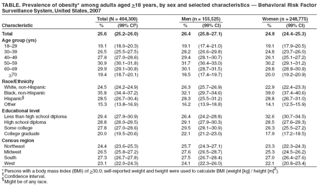 TABLE. Prevalence of obesity* among adults aged >18 years, by sex and selected characteristics  Behavioral Risk Factor
Surveillance System, United States, 2007
Total (N = 404,300) Men (n = 155,525) Women (n = 248,775)
Characteristic % (99% CI) % (99% CI) % (99% CI)
Total 25.6 (25.226.0) 26.4 (25.827.1) 24.8 (24.425.3)
Age group (yrs)
1829 19.1 (18.020.3) 19.1 (17.421.0) 19.1 (17.920.5)
3039 26.5 (25.527.5) 28.2 (26.629.8) 24.8 (23.726.0)
4049 27.8 (27.028.6) 29.4 (28.130.7) 26.1 (25.127.2)
5059 30.9 (30.131.8) 31.7 (30.433.0) 30.2 (29.131.2)
6069 29.9 (29.130.8) 30.1 (28.731.5) 29.8 (28.830.9)
>70 19.4 (18.720.1) 18.5 (17.419.7) 20.0 (19.220.9)
Race/Ethnicity
White, non-Hispanic 24.5 (24.224.9) 26.3 (25.726.9) 22.9 (22.423.3)
Black, non-Hispanic 35.8 (34.437.2) 32.1 (29.734.6) 39.0 (37.440.6)
Hispanic 28.5 (26.730.4) 28.3 (25.531.2) 28.8 (26.731.0)
Other 15.3 (13.816.9) 16.2 (13.918.8) 14.1 (12.515.9)
Educational level
Less than high school diploma 29.4 (27.930.9) 26.4 (24.228.8) 32.6 (30.734.5)
High school diploma 28.8 (28.029.5) 29.1 (27.930.3) 28.5 (27.629.3)
Some college 27.8 (27.028.6) 29.5 (28.130.9) 26.3 (25.527.2)
College graduate 20.0 (19.520.6) 22.1 (21.223.0) 17.9 (17.218.5)
Census region
Northeast 24.4 (23.625.3) 25.7 (24.327.1) 23.3 (22.324.3)
Midwest 26.5 (25.827.2) 27.6 (26.528.7) 25.3 (24.526.2)
South 27.3 (26.727.8) 27.5 (26.728.4) 27.0 (26.427.6)
West 23.1 (22.024.3) 24.1 (22.326.0) 22.1 (20.823.4)
*Persons with a body mass index (BMI) of >30.0; self-reported weight and height were used to calculate BMI (weight [kg] / height [m]2).
Confidence interval.
Might be of any race.