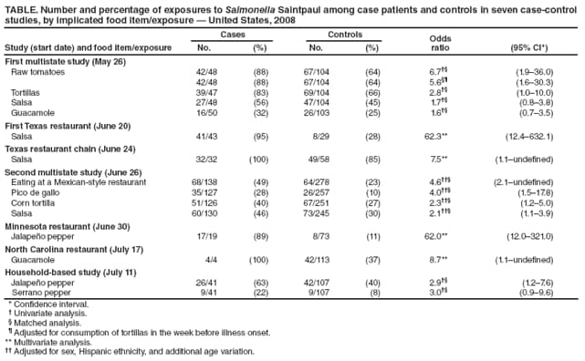 TABLE. Number and percentage of exposures to Salmonella Saintpaul among case patients and controls in seven case-control
studies, by implicated food item/exposure  United States, 2008
Study (start date) and food item/exposure
Cases Controls Odds
No. (%) No. (%) ratio (95% CI*)
First multistate study (May 26)
Raw tomatoes 42/48 (88) 67/104 (64) 6.7 (1.936.0)
42/48 (88) 67/104 (64) 5.6 (1.630.3)
Tortillas 39/47 (83) 69/104 (66) 2.8 (1.010.0)
Salsa 27/48 (56) 47/104 (45) 1.7 (0.83.8)
Guacamole 16/50 (32) 26/103 (25) 1.6 (0.73.5)
First Texas restaurant (June 20)
Salsa 41/43 (95) 8/29 (28) 62.3** (12.4632.1)
Texas restaurant chain (June 24)
Salsa 32/32 (100) 49/58 (85) 7.5** (1.1undefi ned)
Second multistate study (June 26)
Eating at a Mexican-style restaurant 68/138 (49) 64/278 (23) 4.6 (2.1undefi ned)
Pico de gallo 35/127 (28) 26/257 (10) 4.0 (1.517.8)
Corn tortilla 51/126 (40) 67/251 (27) 2.3 (1.25.0)
Salsa 60/130 (46) 73/245 (30) 2.1 (1.13.9)
Minnesota restaurant (June 30)
Jalapeo pepper 17/19 (89) 8/73 (11) 62.0** (12.0321.0)
North Carolina restaurant (July 17)
Guacamole 4/4 (100) 42/113 (37) 8.7** (1.1undefi ned)
Household-based study (July 11)
Jalapeo pepper 26/41 (63) 42/107 (40) 2.9 (1.27.6)
Serrano pepper 9/41 (22) 9/107 (8) 3.0 (0.99.6)
* Confi dence interval.
 Univariate analysis.
 Matched analysis.
 Adjusted for consumption of tortillas in the week before illness onset.
** Multivariate analysis.
 Adjusted for sex, Hispanic ethnicity, and additional age variation.