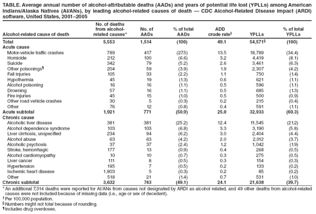 TABLE. Average annual number of alcohol-attributable deaths (AADs) and years of potential life lost (YPLLs) among American
Indians/Alaska Natives (AI/ANs), by leading alcohol-related causes of death  CDC Alcohol-Related Disease Impact (ARDI)
software, United States, 20012005
Alcohol-related cause of death
No. of deaths
from alcoholrelated
causes*
No. of
AADs
% of total
AADs
ADD
crude rate YPLLs
% of total
YPLLs
Total 5,553 1,514 (100) 49.1 54,571 (100)
Acute cause
Motor-vehicle traffic crashes 789 417 (27.5) 13.5 18,789 (34.4)
Homicide 212 100 (6.6) 3.2 4,419 (8.1)
Suicide 342 79 (5.2) 2.6 3,461 (6.3)
Other poisonings 204 59 (3.9) 1.9 2,307 (4.2)
Fall injuries 105 33 (2.2) 1.1 750 (1.4)
Hypothermia 45 19 (1.3) 0.6 621 (1.1)
Alcohol poisoning 16 16 (1.1) 0.5 596 (1.1)
Drowning 57 16 (1.1) 0.5 685 (1.3)
Fire injuries 45 15 (1.0) 0.5 500 (0.9)
Other road vehicle crashes 30 5 (0.3) 0.2 215 (0.4)
Other 76 12 (0.8) 0.4 591 (1.1)
Acute subtotal 1,921 771 (50.9) 25.0 32,933 (60.3)
Chronic cause
Alcoholic liver disease 381 381 (25.2) 12.4 11,545 (21.2)
Alcohol dependence syndrome 103 103 (6.8) 3.3 3,190 (5.8)
Liver cirrhosis, unspecifi ed 234 94 (6.2) 3.0 2,404 (4.4)
Alcohol abuse 63 63 (4.2) 2.0 2,012 (3.7)
Alcoholic psychosis 37 37 (2.4) 1.2 1,042 (1.9)
Stroke, hemorrhagic 177 13 (0.9) 0.4 268 (0.5)
Alcohol cardiomyopathy 10 10 (0.7) 0.3 275 (0.5)
Liver cancer 111 8 (0.5) 0.3 154 (0.3)
Hypertension 195 7 (0.5) 0.2 133 (0.2)
Ischemic heart disease 1,803 5 (0.3) 0.2 85 (0.2)
Other 518 21 (1.4) 0.7 531 (1.0)
Chronic subtotal 3,632 743 (49.1) 24.1 21,638 (39.7)
* An additional 7,314 deaths were reported for AI/ANs from causes not designated by ARDI as alcohol related, and 49 other deaths from alcohol-related
causes were not included because of missing data (i.e., age or sex of decedent).
 Per 100,000 population.
 Numbers might not total because of rounding.
 Includes drug overdoses.
