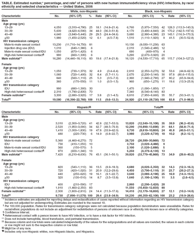 TABLE. Estimated number,* percentage, and rate of persons with new human immunodefi ciency virus (HIV) infections, by race/
ethnicity and selected characteristics  United States, 2006
Characteristic
White, non-Hispanic Black, non-Hispanic
No. (95% CI) % Rate (95% CI) No. (95% CI) % Rate (95% CI)
Male
Age group (yrs)
1329 4,050 (3,3104,790) 25 18.1 (14.821.4) 6,760 (5,9707,550) 42 128.3 (113.3143.3)
3039 5,600 (4,6206,590) 34 44.0 (36.351.8) 4,170 (3,4904,840) 26 170.2 (142.5197.6)
4049 4,640 (3,8405,440) 29 29.5 (24.434.6) 3,680 (2,9904,380) 23 143.1 (116.3170.3)
≥50 1,980 (1,4502,520) 12 6.1 (4.57.8) 1,510 (1,1101,920) 9 41.5 (30.552.8)
HIV transmission category
Male-to-male sexual contact 13,230 (11,71014,750) 81 10,130 (9,03011,230) 63
Injection drug use (IDU) 1,010 (6401,380) 6 2,010 (1,5402,480) 12
Male-to-male sexual contact/IDU 1,050 (6701,420) 6 690 (400970) 4
High-risk heterosexual contact 990 (6601,330) 6 3,290 (2,6703,920) 20
Male subtotal** 16,280 (14,44018,110) 83 19.6 (17.421.8) 16,120 (14,53017,710) 65 115.7 (104.3127.2)
Female
Age group (yrs)
1329 1,050 (7301,370) 32 4.9 (3.46.4) 2,810 (2,3503,270) 32 53.6 (44.862.3)
3039 1,060 (7201,400) 32 8.4 (5.711.1) 2,670 (2,2003,140) 30 97.8 (80.6115.0)
4049 840 (5601,110) 25 5.3 (3.57.0) 2,360 (1,9402,790) 27 80.2 (65.994.8)
≥50 360 (170550) 11 1.0 (0.51.5) 960 (6501,270) 11 19.6 (13.325.9)
HIV transmission category
IDU 990 (6801,300) 30 1,470 (1,0901,850) 17
High-risk heterosexual contact 2,310 (1,7902,830) 70 7,340 (6,5408,140) 83
Female subtotal** 3,300 (2,6803,920) 17 3.8 (3.14.5) 8,810 (7,9509,660) 35 55.7 (50.361.1)
Total 19,580 (16,39022,760) 100 11.5 (9.613.3) 24,920 (21,11028,730) 100 83.8 (71.096.6)
Characteristic
Hispanic Total
No. (95% CI) % Rate (95% CI) No. (95% CI) % Rate (95% CI)
Male
Age group (yrs)
1329 3,010 (2,3003,720) 41 42.8 (32.753.0) 13,820 (12,54015,100) 35 39.9 (36.243.6)
3039 2,520 (1,9503,090) 34 62.7 (48.576.9) 12,290 (10,89013,690) 31 64.1 (56.871.4)
4049 1,410 (1,0001,830) 19 47.8 (33.962.0) 9,730 (8,61010,850) 24 45.8 (40.551.1)
≥50 480 (220730) 6 14.9 (6.822.7) 3,980 (3,2204,730) 10 10.2 (8.212.1)
HIV transmission category
Male-to-male sexual contact 5,360 (4,4606,270) 72 28,720 (26,58030,860) 72
IDU 730 (4101,050) 10 3,750 (3,0204,480) 9
Male-to-male sexual contact/IDU 360 (150570) 5 2,100 (1,5202,680) 5
High-risk heterosexual contact 970 (6001,340) 13 5,250 (4,3706,130) 13
Male subtotal** 7,420 (6,2108,630) 76 43.1 (36.150.1) 39,820 (33,77045,860) 73 34.9 (29.640.2)
Female
Age group (yrs)
1329 820 (5401,110) 36 13.5 (8.918.3) 4,680 (4,0205,350) 32 14.3 (12.316.3)
3039 720 (4201,020) 31 20.9 (12.229.6) 4,450 (3,7905,110) 31 23.7 (20.227.3)
4049 440 (250620) 19 16.1 (9.122.7) 3,640 (3,0804,190) 25 16.9 (14.319.5)
≥50 320 (130510) 14 8.7 (3.513.8) 1,640 (1,1902,100) 11 3.5 (2.64.5)
HIV transmission category
IDU 400 (210590) 17 2,860 (2,2903,420) 20
High-risk heterosexual contact 1,910 (1,4602,350) 83 11,550 (10,45012,650) 80
Female subtotal** 2,300 (1,8002,810) 24 14.4 (11.317.6) 14,410 (12,17016,650) 27 12.1 (10.214.0)
Total 9,730 (7,89011,570) 100 29.4 (23.834.9) 54,230 (46,35062,100) 100 23.2 (19.926.6)
* Incidence estimates are adjusted for reporting delays and reclassifi cation of cases reported without information regarding an HIV transmission category
but are not adjusted for underreporting. Estimates are rounded to the nearest 10.
 Per 100,000 population. Rates for transmission category subgroups were not calculated because population denominators were unavailable. Rates for
racial/ethnic populations do not include an adjustment for redistribution of persons of unknown race or ethnicity into known race or ethnicity categories.
 Confi dence interval.
 Heterosexual contact with a person known to have HIV infection, or to have a risk factor for HIV infection.
** Does not include hemophilia, blood transfusion, and perinatal transmission.
 Because column and row totals were calculated independently of the values for the subpopulations and all values are rounded, the values in each column
or row might not sum to the respective column or row total.
 Might be of any race.
 Includes only non-Hispanic whites, non-Hispanic blacks, and Hispanics.