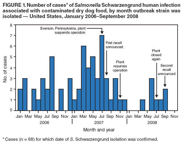 FIGURE 1. Number of cases* of Salmonella Schwarzengrund human infection associated with contaminated dry dog food, by month outbreak strain was isolated  United States, January 2006September 2008