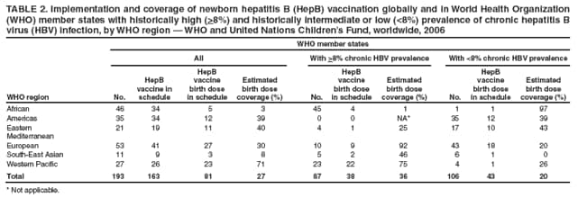 TABLE 2. Implementation and coverage of newborn hepatitis B (HepB) vaccination globally and in World Health Organization (WHO) member states with historically high (>8%) and historically intermediate or low (<8%) prevalence of chronic hepatitis B virus (HBV) infection, by WHO region  WHO and United Nations Childrens Fund, worldwide, 2006
WHO member states
All
With >8% chronic HBV prevalence
With <8% chronic HBV prevalence
WHO region
No.
HepB
vaccine in schedule
HepB
vaccine
birth dose
in schedule
Estimated
birth dose
coverage (%)
No.
HepB
vaccine
birth dose
in schedule
Estimated birth dose coverage (%)
No.
HepB
vaccine
birth dose
in schedule
Estimated birth dose coverage (%)
African
46
34
5
3
45
4
1
1
1
97
Americas
35
34
12
39
0
0
NA*
35
12
39
Eastern Mediterranean
21
19
11
40
4
1
25
17
10
43
European
53
41
27
30
10
9
92
43
18
20
South-East Asian
11
9
3
8
5
2
46
6
1
0
Western Pacific
27
26
23
71
23
22
75
4
1
26
Total
193
163
81
27
87
38
36
106
43
20
* Not applicable.