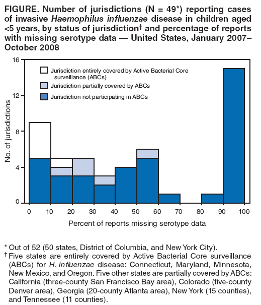 FIGURE. Number of jurisdictions (N = 49*) reporting cases
of invasive Haemophilus influenzae disease in children aged
<5 years, by status of jurisdiction and percentage of reports with missing serotype data  United States, January 2007
October 2008