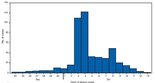 Number* of acute gastroenteritis cases† among students on a college campus, 