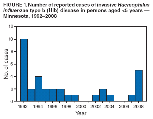 FIGURE 1. Number of reported cases of invasive Haemophilus influenzae type b (Hib) disease in persons aged <5 years  Minnesota, 19922008