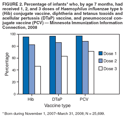 FIGURE 2. Percentage of infants* who, by age 7 months, had received 1, 2, and 3 doses of Haemophilus influenzae type b (Hib) conjugate vaccine, diphtheria and tetanus toxoids and acellular pertussis (DTaP) vaccine, and pneumococcal conjugate
vaccine (PCV)  Minnesota Immunization Information Connection, 2008
