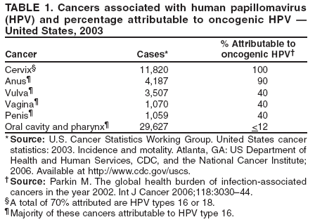 TABLE 1. Cancers associated with human papillomavirus
(HPV) and percentage attributable to oncogenic HPV 
United States, 2003
% Attributable to
Cancer Cases* oncogenic HPV
Cervix 11,820 100
Anus 4,187 90
Vulva 3,507 40
Vagina 1,070 40
Penis 1,059 40
Oral cavity and pharynx 29,627 <12
* Source: U.S. Cancer Statistics Working Group. United States cancer
statistics: 2003. Incidence and motality. Atlanta, GA: US Department of
Health and Human Services, CDC, and the National Cancer Institute;
2006. Available at http://www.cdc.gov/uscs.
Source: Parkin M. The global health burden of infection-associated
cancers in the year 2002. Int J Cancer 2006;118:303044.
 A total of 70% attributed are HPV types 16 or 18.
 Majority of these cancers attributable to HPV type 16.