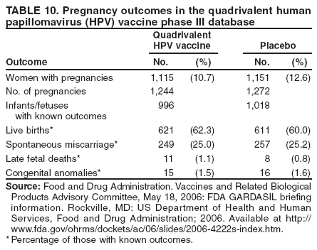 TABLE 10. Pregnancy outcomes in the quadrivalent human
papillomavirus (HPV) vaccine phase III database
Quadrivalent
HPV vaccine Placebo
Outcome No. (%) No. (%)
Women with pregnancies 1,115 (10.7) 1,151 (12.6)
No. of pregnancies 1,244 1,272
Infants/fetuses 996 1,018
with known outcomes
Live births* 621 (62.3) 611 (60.0)
Spontaneous miscarriage* 249 (25.0) 257 (25.2)
Late fetal deaths* 11 (1.1) 8 (0.8)
Congenital anomalies* 15 (1.5) 16 (1.6)
Source: Food and Drug Administration. Vaccines and Related Biological
Products Advisory Committee, May 18, 2006: FDA GARDASIL briefing
information. Rockville, MD: US Department of Health and Human
Services, Food and Drug Administration; 2006. Available at http://
www.fda.gov/ohrms/dockets/ac/06/slides/2006-4222s-index.htm.
*Percentage of those with known outcomes.