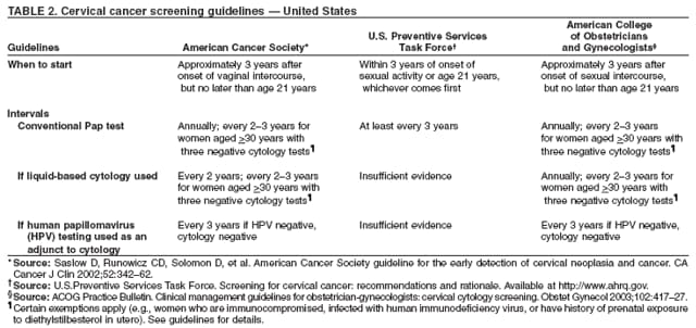 TABLE 2. Cervical cancer screening guidelines  United States
American College
U.S. Preventive Services of Obstetricians
Guidelines American Cancer Society* Task Force and Gynecologists
When to start Approximately 3 years after Within 3 years of onset of Approximately 3 years after
onset of vaginal intercourse, sexual activity or age 21 years, onset of sexual intercourse,
but no later than age 21 years whichever comes first but no later than age 21 years
Intervals
Conventional Pap test Annually; every 23 years for At least every 3 years Annually; every 23 years
women aged >30 years with for women aged >30 years with
three negative cytology tests three negative cytology tests
If liquid-based cytology used Every 2 years; every 23 years Insufficient evidence Annually; every 23 years for
for women aged >30 years with women aged >30 years with
three negative cytology tests three negative cytology tests
If human papillomavirus Every 3 years if HPV negative, Insufficient evidence Every 3 years if HPV negative,
(HPV) testing used as an cytology negative cytology negative
adjunct to cytology
* Source: Saslow D, Runowicz CD, Solomon D, et al. American Cancer Society guideline for the early detection of cervical neoplasia and cancer. CA
Cancer J Clin 2002;52:34262.
Source: U.S.Preventive Services Task Force. Screening for cervical cancer: recommendations and rationale. Available at http://www.ahrq.gov.
Source: ACOG Practice Bulletin. Clinical management guidelines for obstetrician-gynecologists: cervical cytology screening. Obstet Gynecol 2003;102:41727.
Certain exemptions apply (e.g., women who are immunocompromised, infected with human immunodeficiency virus, or have history of prenatal exposure
to diethylstilbesterol in utero). See guidelines for details.