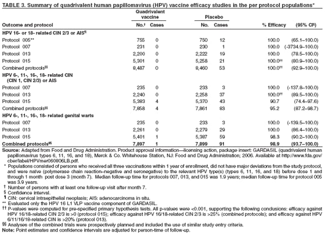 TABLE 3. Summary of quadrivalent human papillomavirus (HPV) vaccine efficacy studies in the per protocol populations*
Quadrivalent
vaccine Placebo
Outcome and protocol No. Cases No. Cases % Efficacy (95% CI)
HPV 16- or 18- related CIN 2/3 or AIS
Protocol 005** 755 0 750 12 100.0 (65.1100.0)
Protocol 007 231 0 230 1 100.0 (-3734.9100.0)
Protocol 013 2,200 0 2,222 19 100.0 (78.5100.0)
Protocol 015 5,301 0 5,258 21 100.0 (80.9100.0)
Combined protocols 8,487 0 8,460 53 100.0 (92.9100.0)
HPV 6-, 11-, 16-, 18- related CIN
(CIN 1, CIN 2/3) or AIS
Protocol 007 235 0 233 3 100.0 (-137.8100.0)
Protocol 013 2,240 0 2,258 37 100.0 (89.5100.0)
Protocol 015 5,383 4 5,370 43 90.7 (74.497.6)
Combined protocols 7,858 4 7,861 83 95.2 (87.298.7)
HPV 6-, 11-, 16-, 18- related genital warts
Protocol 007 235 0 233 3 100.0 (-139.5100.0)
Protocol 013 2,261 0 2,279 29 100.0 (86.4100.0)
Protocol 015 5,401 1 5,387 59 98.3 (90.2100.0)
Combined protocols 7,897 1 7,899 91 98.9 (93.7100.0)
Source: Adapted from Food and Drug Administration. Product approval informationlicensing action, package insert: GARDASIL (quadrivalent human
papillomavirus types 6, 11, 16, and 18), Merck & Co. Whitehouse Station, NJ: Food and Drug Administration; 2006. Available at http://www.fda.gov/
cber/label/HPVmer060806LB.pdf.
* Populations consisted of persons who received all three vaccinations within 1 year of enrollment, did not have major deviations from the study protocol,
and were nave (polymerase chain reactionnegative and seronegative) to the relevant HPV type(s) (types 6, 11, 16, and 18) before dose 1 and
through 1 month post dose 3 (month 7). Median follow-up time for protocols 007, 013, and 015 was 1.9 years; median follow-up time for protocol 005
was 3.9 years.
 Number of persons with at least one follow-up visit after month 7.
 Confidence interval.
 CIN: cervical intraepithelial neoplasis; AIS: adenocarcinoma in situ.
** Evaluated only the HPV 16 L1 VLP vaccine component of GARDASIL.
 P-values were computed for pre-specified primary hypothesis tests. All p-values were <0.001, supporting the following conclusions: efficacy against
HPV 16/18-related CIN 2/3 is >0 (protocol 015); efficacy against HPV 16/18-related CIN 2/3 is >25% (combined protocols); and efficacy against HPV
6/11/16/18-related CIN is >20% (protocol 013).
 Analyses of the combined trials were prospectively planned and included the use of similar study entry criteria.
Note: Point estimates and confidence intervals are adjusted for person-time of follow-up.