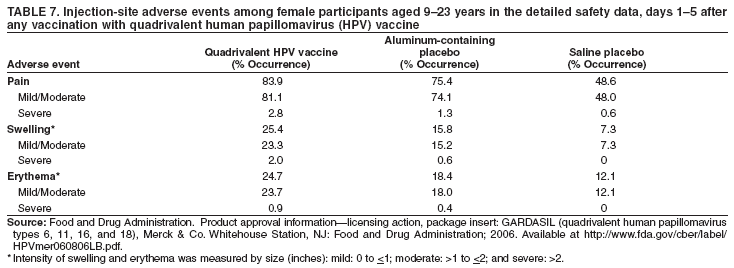 TABLE 7. Injection-site adverse events among female participants aged 923 years in the detailed safety data, days 15 after
any vaccination with quadrivalent human papillomavirus (HPV) vaccine
Aluminum-containing
Quadrivalent HPV vaccine placebo Saline placebo
Adverse event (% Occurrence) (% Occurrence) (% Occurrence)
Pain 83.9 75.4 48.6
Mild/Moderate 81.1 74.1 48.0
Severe 2.8 1.3 0.6
Swelling* 25.4 15.8 7.3
Mild/Moderate 23.3 15.2 7.3
Severe 2.0 0.6 0
Erythema* 24.7 18.4 12.1
Mild/Moderate 23.7 18.0 12.1
Severe 0.9 0.4 0
Source: Food and Drug Administration. Product approval informationlicensing action, package insert: GARDASIL (quadrivalent human papillomavirus
types 6, 11, 16, and 18), Merck & Co. Whitehouse Station, NJ: Food and Drug Administration; 2006. Available at http://www.fda.gov/cber/label/
HPVmer060806LB.pdf.
* Intensity of swelling and erythema was measured by size (inches): mild: 0 to <1; moderate: >1 to <2; and severe: >2.