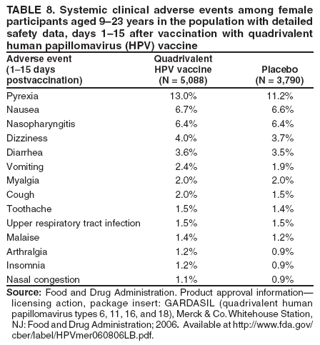 TABLE 8. Systemic clinical adverse events among female
participants aged 923 years in the population with detailed
safety data, days 115 after vaccination with quadrivalent
human papillomavirus (HPV) vaccine
Adverse event Quadrivalent
(115 days HPV vaccine Placebo
postvaccination) (N = 5,088) (N = 3,790)
Pyrexia 13.0% 11.2%
Nausea 6.7% 6.6%
Nasopharyngitis 6.4% 6.4%
Dizziness 4.0% 3.7%
Diarrhea 3.6% 3.5%
Vomiting 2.4% 1.9%
Myalgia 2.0% 2.0%
Cough 2.0% 1.5%
Toothache 1.5% 1.4%
Upper respiratory tract infection 1.5% 1.5%
Malaise 1.4% 1.2%
Arthralgia 1.2% 0.9%
Insomnia 1.2% 0.9%
Nasal congestion 1.1% 0.9%
Source: Food and Drug Administration. Product approval information
licensing action, package insert: GARDASIL (quadrivalent human
papillomavirus types 6, 11, 16, and 18), Merck & Co. Whitehouse Station,
NJ: Food and Drug Administration; 2006. Available at http://www.fda.gov/
cber/label/HPVmer060806LB.pdf
