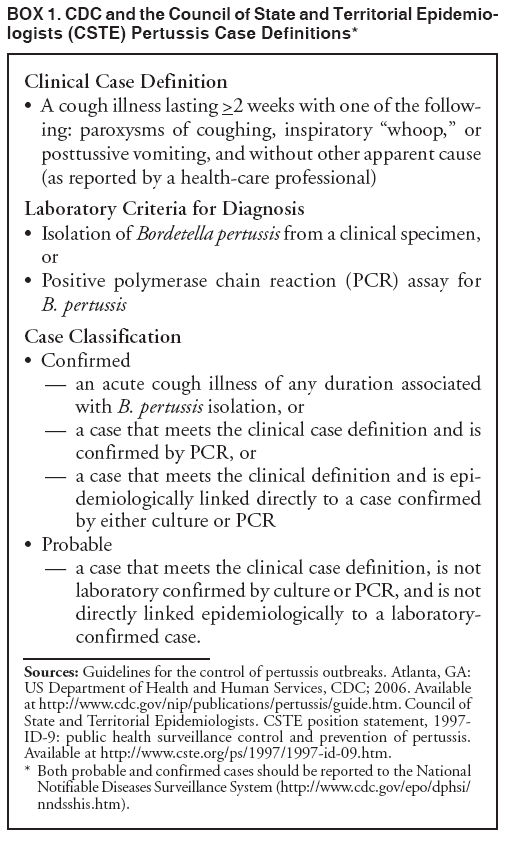 BOX 1. CDC and the Council of State and Territorial Epidemiologists
(CSTE) Pertussis Case Definitions*
Clinical Case Definition
 A cough illness lasting >2 weeks with one of the following:
paroxysms of coughing, inspiratory whoop, or
posttussive vomiting, and without other apparent cause
(as reported by a health-care professional)
Laboratory Criteria for Diagnosis
 Isolation of Bordetella pertussis from a clinical specimen,
or
 Positive polymerase chain reaction (PCR) assay for
B. pertussis
Case Classification
 Confirmed
 an acute cough illness of any duration associated
with B. pertussis isolation, or
 a case that meets the clinical case definition and is
confirmed by PCR, or
 a case that meets the clinical definition and is epidemiologically
linked directly to a case confirmed
by either culture or PCR
 Probable
 a case that meets the clinical case definition, is not
laboratory confirmed by culture or PCR, and is not
directly linked epidemiologically to a laboratoryconfirmed
case.
Sources: Guidelines for the control of pertussis outbreaks. Atlanta, GA:
US Department of Health and Human Services, CDC; 2006. Available
at http://www.cdc.gov/nip/publications/pertussis/guide.htm. Council of
State and Territorial Epidemiologists. CSTE position statement, 1997-
ID-9: public health surveillance control and prevention of pertussis.
Available at http://www.cste.org/ps/1997/1997-id-09.htm.
* Both probable and confirmed cases should be reported to the National
Notifiable Diseases Surveillance System (http://www.cdc.gov/epo/dphsi/
nndsshis.htm).