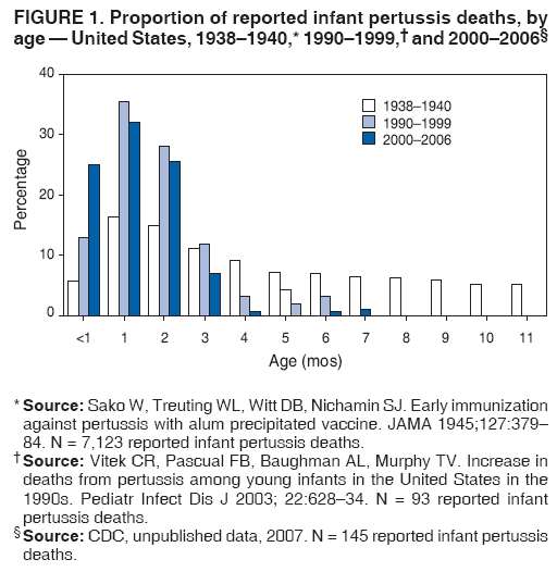 FIGURE 1. Proportion of reported infant pertussis deaths, by
age  United States, 19381940,* 19901999, and 20002006