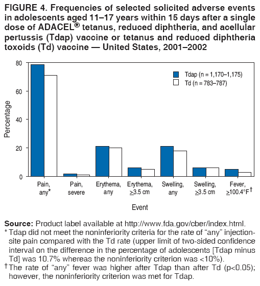 FIGURE 4. Frequencies of selected solicited adverse events
in adolescents aged 1117 years within 15 days after a single
dose of ADACEL tetanus, reduced diphtheria, and acellular
pertussis (Tdap) vaccine or tetanus and reduced diphtheria
toxoids (Td) vaccine  United States, 20012002