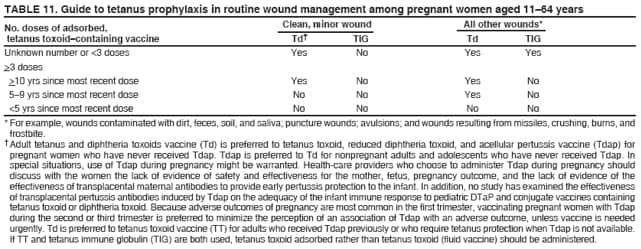 TABLE 11. Guide to tetanus prophylaxis in routine wound management among pregnant women aged 1164 years
No. doses of adsorbed, Clean, minor wound All other wounds*
tetanus toxoidcontaining vaccine Td TIG Td TIG
Unknown number or <3 doses Yes No Yes Yes
>3 doses
>10 yrs since most recent dose Yes No Yes No
59 yrs since most recent dose No No Yes No
<5 yrs since most recent dose No No No No
* For example, wounds contaminated with dirt, feces, soil, and saliva; puncture wounds; avulsions; and wounds resulting from missiles, crushing, burns, and
frostbite.
 Adult tetanus and diphtheria toxoids vaccine (Td) is preferred to tetanus toxoid, reduced diphtheria toxoid, and acellular pertussis vaccine (Tdap) for
pregnant women who have never received Tdap. Tdap is preferred to Td for nonpregnant adults and adolescents who have never received Tdap. In
special situations, use of Tdap during pregnancy might be warranted. Health-care providers who choose to administer Tdap during pregnancy should
discuss with the women the lack of evidence of safety and effectiveness for the mother, fetus, pregnancy outcome, and the lack of evidence of the
effectiveness of transplacental maternal antibodies to provide early pertussis protection to the infant. In addition, no study has examined the effectiveness
of transplacental pertussis antibodies induced by Tdap on the adequacy of the infant immune response to pediatric DTaP and conjugate vaccines containing
tetanus toxoid or diphtheria toxoid. Because adverse outcomes of pregnancy are most common in the first trimester, vaccinating pregnant women with Tdap
during the second or third trimester is preferred to minimize the perception of an association of Tdap with an adverse outcome, unless vaccine is needed
urgently. Td is preferred to tetanus toxoid vaccine (TT) for adults who received Tdap previously or who require tetanus protection when Tdap is not available.
If TT and tetanus immune globulin (TIG) are both used, tetanus toxoid adsorbed rather than tetanus toxoid (fluid vaccine) should be administered.
