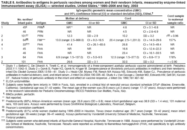 TABLE 8. Antibodies to antigens in pertussis vaccines among women and their newborn infants, measured by enzyme-linked
immunosorbent assay (ELISA)  selected studies, United States,* 19902006 and Italy, 2003
IgG-specific geometric mean concentration (GMC)
and 95% confidence interval [CI] or standard deviation [SD]), EU/mL
Cord sample
No. mother/ Mother at delivery Cord to maternal
Study infant pairs Antigen GMC CI or SD GMC CI or SD sample ratio
1 45 PRN NR** NR 4.6 CI = 3.16.8 NR
46 PRN NR NR 4.5 CI = 2.66.9 NR
2 101 PRN 12.3 SD = 2.9 10.2 SD = 3.2 r = 0.96
3 64 FIM*** 13.0 (range: 2.5869.0) CI = 9.218.5 20.4 (range: 2.51,231.0) CI = 14.029.6 157%
4 33 FHA 41.4 CI = 26.165.6 26.8 CI = 14.549.4 NR
1 45 FHA NR NR 16.6 CI = 12.422.3 NR
46 FHA NR NR 23.4 CI = 16.133.5 NR
3 64 FHA 6.9 (range: 1.5137.0) CI = 5.09.5 12.3 (range: 1.5377.0) CI = 8.817.3 178%
2 101 FHA 26.6 SD = 3.1 32.0 SD = 3.2 r = 0.90
* Study 1 = Belloni C, De Silvestri A, Tinelli C, et al. Immunogenicity of a three-component acellular pertussis vaccine administered at birth. Pediatrics
2003;111:10425. Study 2 = Gonik B, Puder KS, Gonik N, Kruger M. Seroprevalence of Bordetella pertussis antibodies in mothers and their newborns.
Infect Dis Obstet Gynecol 2005;13:5961. Study 3 = Healy CM, Munoz FM, Rench MA Halasa NB, Edwards KM, Baker CJ,. Prevalence of pertussis
antibodies in maternal delivery, cord, and infant serum. J Infect Dis 2004;190:33540. Study 4 = Van Savage J, Decker MD, Edwards KM, Sell SH, Karzon
DT . Natural history of pertussis antibody in the infant and effect on vaccine response. J Infect Dis 1990;161:48792.
 ELISA units/milliliter.
 Subjects were healthy term infants in 1999 in Pavia, Italy, enrolled in a clinical trial of neonatal versus standard schedule DTaP (Biocine, Emeryville,
California). Gestational age was 3742 weeks. The mean age of the women was 29.8 years (+4.3 years) (range: 1737 years). Assays were performed
in the research laboratories for Pediatric Oncohematology IRCCS Policlinico San Matteo, Pavia, Italy.
 69kDa protein, pertactin.
** Not reported.
 Predominantly (80%) African-American women (mean age: 26.8 years (SD = 6.8); mean infant gestational age was 38.9 (SD = 1.4 wks); 101 maternal
sera, 103 cord sera. Assays were performed by Glaxo SmithKline Biologicals Laboratory, Rixensart, Belgium.
 Pearsons correlation coefficient.
 Predominantly (81%) white women studied during 19992000 in Houston, Texas (mean maternal age: 29.7 years [range: 1942 years]; mean infant
gestational age: 39 weeks [range: 3641 weeks]). Assays performed by Vanderbilt University School of Medicine, Nashville, Tennessee.
*** Fimbrial proteins.
 Subjects were women who delivered infants at Nashville General Hospital, Nashville, Tennessee in 1988. Assays were performed by Vanderbilt University
School of Medicine, Nashville, Tennessee. Results were reported as antibody to filamentous hemagglutinin (FHA), not specifically to IgG antibody
concentrations.
anomaly] and four preterm deliveries [one