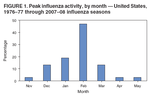 FIGURE 1. Peak influenza activity, by month  United States, 197677 through 200708 influenza seasons
