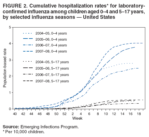 FIGURE 2. Cumulative hospitalization rates* for laboratory-confirmed influenza among children aged 04 and 517 years, by selected influenza seasons  United States