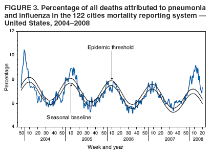 FIGURE 3. Percentage of all deaths attributed to pneumonia and influenza in the 122 cities mortality reporting system  United States, 20042008