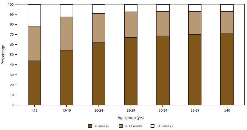 The figure is a bar chart that presents the percentage distribution of gestational ages at the time of abortion by the age of the woman receiving the abortion in selected reporting areas of the United States in 2011.
