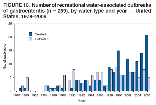 FIGURE 10. Number of recreational water-associated outbreaks of gastroenteritis (n = 259), by water type and year  United States, 19782006