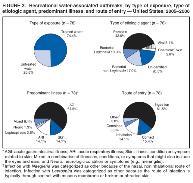 FIGURE 3. Recreational water-associated outbreaks, by type of
exposure, type of etiologic agent, predominant illness, and route entry  United States, 20052006