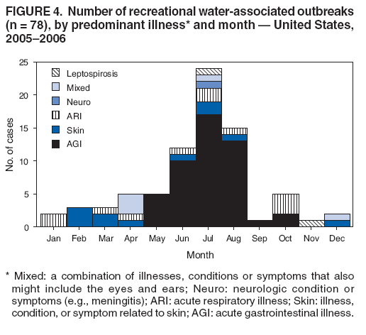 FIGURE 4. Number of recreational water-associated outbreaks (n = 78), by predominant illness* and month  United States, 20052006