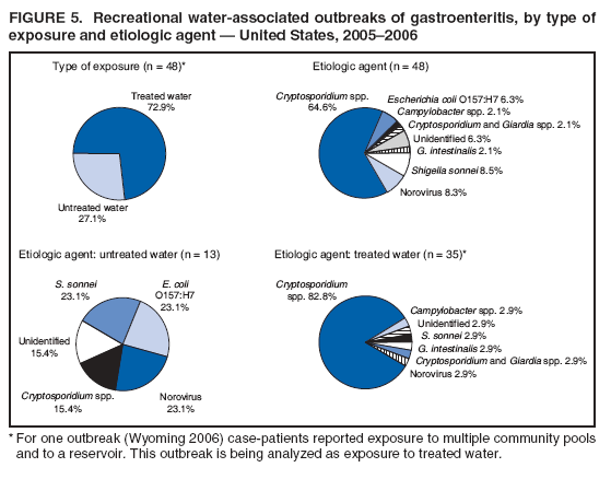 FIGURE 5. Recreational water-associated outbreaks of gastroenteritis, by type of exposure and etiologic agent  United States, 20052006