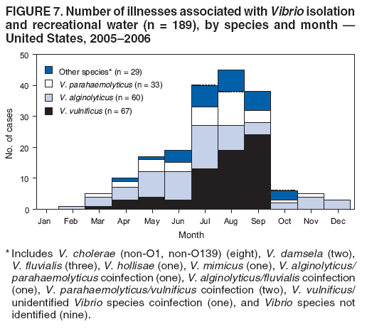 FIGURE 7. Number of illnesses associated with Vibrio isolation and recreational water (n = 189), by species and month  United States, 20052006