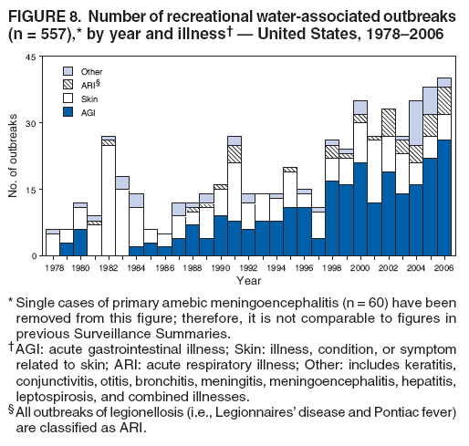 FIGURE 8. Number of recreational water-associated outbreaks (n = 557),* by year and illness  United States, 19782006