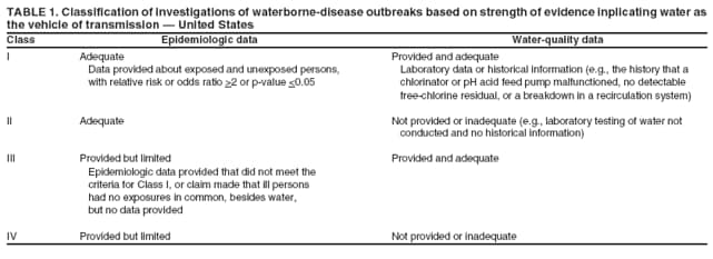 TABLE 1. Classification of investigations of waterborne-disease outbreaks based on strength of evidence inplicating water as the vehicle of transmission  United States
Class
Epidemiologic data
Water-quality data
I
Adequate Data provided about exposed and unexposed persons, with relative risk or odds ratio >2 or p-value <0.05
Provided and adequate Laboratory data or historical information (e.g., the history that a chlorinator or pH acid feed pump malfunctioned, no detectable free-chlorine residual, or a breakdown in a recirculation system)
II
Adequate
Not provided or inadequate (e.g., laboratory testing of water not conducted and no historical information)
III
Provided but limited Epidemiologic data provided that did not meet the criteria for Class I, or claim made that ill persons had no exposures in common, besides water, but no data provided
Provided and adequate
IV
Provided but limited
Not provided or inadequate