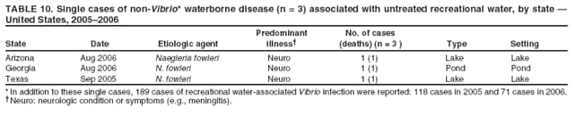 TABLE 10. Single cases of non-Vibrio* waterborne disease (n = 3) associated with untreated recreational water, by state  United States, 20052006
Predominant
No. of cases
State
Date
Etiologic agent
illness
(deaths) (n = 3 )
Type
Setting
Arizona
Aug 2006
Naegleria fowleri
Neuro
1 (1)
Lake
Lake
Georgia
Aug 2006
N. fowleri
Neuro
1 (1)
Pond
Pond
Texas
Sep 2005
N. fowleri
Neuro
1 (1)
Lake
Lake
* In addition to these single cases, 189 cases of recreational water-associated Vibrio infection were reported: 118 cases in 2005 and 71 cases in 2006. Neuro: neurologic condition or symptoms (e.g., meningitis).