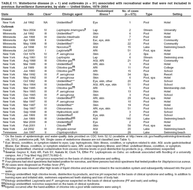 TABLE 11. Waterborne disease (n = 1) and outbreaks (n = 31) associated with recreational water that were not included in previous Surveillance Summaries, by state  United States, 19782004 Predominant No. of cases State Date Class* Etiologic agent illness  (n = 673) Type Setting
Disease
New York
Jul 1992
NA
Unidentified
Eye
1
Pool
Hotel
Outbreak
Hawaii
Nov 2004
IV
Leptospira interrogans
Lep
2
Stream
University
Minnesota
Jul 1992
III
Unidentified**
Skin
6
Pool
Hotel
Minnesota
Jan 1998
III
Giardia intestinalis
AGI
7
Pool
Hotel
Minnesota
Apr 1998
II
Unidentified**
Ear, eye, skin
17
Pool
Community
Minnesota
May 1998
III
Unidentified**
Skin
22
Pool
Community
Minnesota
Jul 1998
IV
Norovirus
AGI
15
Lake
Swimming beach
Minnesota
Jul 2000
I
Legionella
ARI
51
Pool, spa
Hotel
New York
Oct 1978
IV
P. aeruginosa
Skin
2
Spa
Hotel
New York
Aug 1981
IV
Leptospira
Lep
6
Stream
Swimming area
New York
Aug 1988
III
Chlorine gas
AGI, ARI
21
Pool
Community
New York
Mar 1989
III
Unidentified
ARI, skin
3
Pool
Hotel
New York
Jul 1989
III
Chlorine gas
ARI
11
Pool
College
New York
Jun 1990
III
Chlorine gas
ARI
15
Pool
School
New York
Mar 1992
III
P. aeruginosa
Skin
34
Spa
Resort
New York
May 1992
III
P. aeruginosa
Skin
6
Pool, spa
Hotel
New York
Oct 1992
III
Unidentified***
Eye, skin, other
20
Pool
School
New York
Nov 1994
III
Unidentified
AGI, ARI, eye, skin
51
Pool
School
New York
Mar 1995
III
Chlorine gas
ARI
5
Pool
Membership club
New York
Nov 1995
III
P. aeruginosa
Skin
13
Pool
Hotel
New York
Dec 1995
III
P. aeruginosa
Skin
3
Pool
School
New York
Jan 1996
IV
Unidentified
ARI, skin
29
Pool, spa
Hotel
New York
Mar 1997
III
P. aeruginosa
Skin
10
Pool
Hotel
New York
Mar 1997
IV
Unidentified**
Skin
19
Pool
Hotel
New York
Sep 1997
III
Chloramines
ARI, eye, skin
51
Pool
School
New York
Sep 1998
III
Hydrochloric acid
ARI
3
Pool
School
New York
Jan 1999
III
Unidentified
Eye, skin
2
Pool
School
New York
Jun 1999
III
Unidentified
AGI
140
Lake
Swimming beach
New York
Mar 2000
III
Unidentified
Eye
2
Pool
Hotel
New York
Feb 2001
I
Chlorine
Skin
58
Pool, spa
Hotel
New York
Jul 2002
III
Shigella sonnei
AGI
20
Lake
Swimming beach
Tennessee
Jun 1997
II
Cryptosporidium
AGI
28
Lake
Swimming beach
* On the basis of epidemiologic and water-quality data provided on CDC form 52.12 (available at http://www.cdc.gov/healthyswimming/downloads/ cdc_5212_waterborne.pdf). NA: Single cases of waterborne disease are not classified (see Table 1).  Eye: illness, condition, or symptom related to eyes; Lep: leptospirosis; Skin: illness, condition, or symptom related to skin; AGI: acute gastrointestinal illness; Ear: illness, condition, or symptom related to ears; ARI: acute respiratory illness; and Other: undefined illness, condition, or symptom.  Etiology unidentified: chemical contamination from excess chlorine levels or pool disinfection by-products (e.g., chloramines) suspected.  Source: Gaynor K, Katz AR, Park SY, Nakata M, Clark TA, Effler PV. Leptospirosis on Oahu: an outbreak associated with flooding of a university campus. Am J Trop Med Hyg 2007;76:8825. ** Etiology unidentified: P. aeruginosa suspected on the basis of clinical syndrome and setting.  Four persons had stool specimens that tested positive for norovirus, and three persons had stool specimens that tested positive for Staphylococcus aureus.
 All cases were diagnosed as Pontiac fever (PF).
 Chlorine gas was released after high levels of liquid chlorine and acid were mixed in the recirculation system and subsequently released into the pool
water. *** Etiology unidentified: high chlorine levels, disinfection by-products, and low pH suspected on the basis of clinical syndrome and setting. In addition to burning eyes and irritated skin, swimmers experienced teeth staining and loss of body hair. Etiology unidentified: Legionella and P. aeruginosa suspected on the basis of clinical syndrome (PF and rash) and setting.
Etiology unidentified: norovirus suspected on the basis of clinical syndrome.
Injuries occurred after the hand-addition of chlorine into a pool while swimmers were using it.