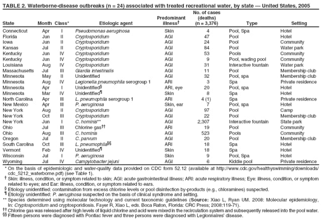TABLE 2. Waterborne-disease outbreaks (n = 24) associated with treated recreational water, by state  United States, 2005
No. of cases
State
Month Class*
Etiologic agent
Predominant illness
(deaths) (n = 3,376)
Type
Setting
Connecticut
Apr
I
Pseudomonas aeruginosa
Skin
4
Pool, Spa
Hotel
Florida
Jun
II
Cryptosporidium
AGI
47
Pool
Hotel
Iowa
Jun
II
Cryptosporidium
AGI
24
Pool
Community
Kansas
Jul
II
Cryptosporidium
AGI
84
Pool
Water park
Kentucky
Jun
IV
Cryptosporidium
AGI
53
Pools
Community
Kentucky
Jun
IV
Cryptosporidium
AGI
9
Pool, wading pool
Community
Louisiana
Aug
IV
Cryptosporidium
AGI
31
Interactive fountain
Water park
Massachusetts
Jul
III
Giardia intestinalis
AGI
11
Pool
Membership club
Minnesota
May
II
Unidentified
AGI
32
Pool, spa
Membership club
Minnesota
Aug
IV
Legionella pneumophila serogroup 1
ARI
3
Spa
Private residence
Minnesota
Apr
I
Unidentified
ARI, eye
20
Pool, spa
Hotel
Minnesota
Mar
IV
Unidentified
Skin
8
Spa
Hotel
North Carolina
Apr
III
L. pneumophila serogroup 1
ARI
4 (1)
Spa
Private residence
New Mexico
Apr
III
P. aeruginosa
Skin, ear
7
Pool, spa
Hotel
New York
Aug
II
Cryptosporidium
AGI
97
Pool
Camp
New York
Oct
III
Cryptosporidium
AGI
22
Pool
Membership club
New York
Jun
I
C. hominis**
AGI
2,307
Interactive fountain
State park
Ohio
Jul
III
Chlorine gas
ARI
19
Pool
Community
Ohio
Aug
III
C. hominis
AGI
523
Pools
Community
Oregon
Jul
II
C. parvum
AGI
20
Pool
Membership club
South Carolina
Oct
III
L. pneumophila
ARI
18
Spa
Hotel
Vermont
Feb
IV
Unidentified
Skin
18
Spa
Hotel
Wisconsin
Jul
I
P. aeruginosa
Skin
9
Pool, Spa
Hotel
Wyoming
Jul
IV
Campylobacter jejuni
AGI
6
Kiddie pool
Private residence
* On the basis of epidemiologic and water-quality data provided on CDC form 52.12 (available at http://www.cdc.gov/healthyswimming/downloads/ cdc_5212_waterborne.pdf) (see Table 1).  Skin: illness, condition, or symptom related to skin; AGI: acute gastrointestinal illness; ARI: acute respiratory illness; Eye: illness, condition, or symptom related to eyes; and Ear: illness, condition, or symptom related to ears.
 Etiology unidentified: contamination from excess chlorine levels or pool disinfection by-products (e.g., chloramines) suspected.
 Etiology unidentified: P. aeruginosa suspected on the basis of clinical syndrome and setting.
** Species determined using molecular technology and current taxonomic guidelines (Source: Xiao L, Ryan UM. 2008: Molecular epidemiology, In: Cryptosporidium and cryptosporidiosis. Fayer R, Xiao L, eds. Boca Raton, Florida: CRC Press; 2008:119-71).  Chlorine gas was released after high levels of liquid chlorine and acid were mixed in the recirculation system and subsequently released into the pool water.  Fifteen persons were diagnosed with Pontiac fever and three persons were diagnosed with Legionnaires' disease.