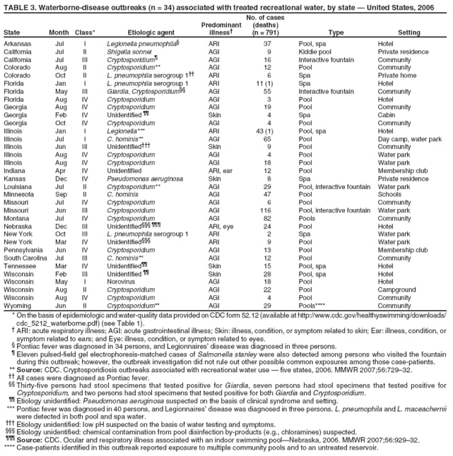 TABLE 3. Waterborne-disease outbreaks (n = 34) associated with treated recreational water, by state  United States, 2006
No. of cases
State
Month
Class*
Etiologic agent
Predominant illness
(deaths) (n = 791)
Type
Setting
Arkansas
Jul
I
Legionella pneumophila
ARI
37
Pool, spa
Hotel
California
Jul
II
Shigella sonnei
AGI
9
Kiddie pool
Private residence
California
Jul
III
Cryptosporidium
AGI
16
Interactive fountain
Community
Colorado
Aug
II
Cryptosporidium**
AGI
12
Pool
Community
Colorado
Oct
II
L. pneumophila serogroup 1
ARI
6
Spa
Private home
Florida
Jan
I
L. pneumophila serogroup 1
ARI
11 (1)
Spa
Hotel
Florida
May
III
Giardia, Cryptosporidium
AGI
55
Interactive fountain
Community
Florida
Aug
IV
Cryptosporidium
AGI
3
Pool
Hotel
Georgia
Aug
IV
Cryptosporidium
AGI
19
Pool
Community
Georgia
Feb
IV
Unidentified 
Skin
4
Spa
Cabin
Georgia
Oct
IV
Cryptosporidium
AGI
4
Pool
Community
Illinois
Jan
I
Legionella***
ARI
43 (1)
Pool, spa
Hotel
Illinois
Jul
I
C. hominis**
AGI
65
Pool
Day camp, water park
Illinois
Jun
III
Unidentified
Skin
9
Pool
Community
Illinois
Aug
IV
Cryptosporidium
AGI
4
Pool
Water park
Illinois
Aug
IV
Cryptosporidium
AGI
18
Pool
Water park
Indiana
Apr
IV
Unidentified
ARI, ear
12
Pool
Membership club
Kansas
Dec
IV
Pseudomonas aeruginosa
Skin
8
Spa
Private residence
Louisiana
Jul
II
Cryptosporidium**
AGI
29
Pool, interactive fountain
Water park
Minnesota
Sep
II
C. hominis
AGI
47
Pool
Schools
Missouri
Jul
IV
Cryptosporidium
AGI
6
Pool
Community
Missouri
Jun
III
Cryptosporidium
AGI
116
Pool, interactive fountain
Water park
Montana
Jul
IV
Cryptosporidium
AGI
82
Pools
Community
Nebraska
Dec
III
Unidentified 
ARI, eye
24
Pool
Hotel
New York
Oct
III
L. pneumophila serogroup 1
ARI
2
Spa
Water park
New York
Mar
IV
Unidentified
ARI
9
Pool
Water park
Pennsylvania
Jun
IV
Cryptosporidium
AGI
13
Pool
Membership club
South Carolina
Jul
III
C. hominis**
AGI
12
Pool
Community
Tennessee
Mar
IV
Unidentified
Skin
15
Pool, spa
Hotel
Wisconsin
Feb
III
Unidentified 
Skin
28
Pool, spa
Hotel
Wisconsin
May
I
Norovirus
AGI
18
Pool
Hotel
Wisconsin
Aug
II
Cryptosporidium
AGI
22
Pool
Campground
Wisconsin
Aug
IV
Cryptosporidium
AGI
4
Pool
Community
Wyoming
Jun
II
Cryptosporidium**
AGI
29
Pools****
Community
* On the basis of epidemiologic and water-quality data provided on CDC form 52.12 (available at http://www.cdc.gov/healthyswimming/downloads/
cdc_5212_waterborne.pdf) (see Table 1).  ARI: acute respiratory illness; AGI: acute gastrointestinal illness; Skin: illness, condition, or symptom related to skin; Ear: illness, condition, or symptom related to ears; and Eye: illness, condition, or symptom related to eyes. Pontiac fever was diagnosed in 34 persons, and Legionnaires disease was diagnosed in three persons. Eleven pulsed-field gel electrophoresis-matched cases of Salmonella stanley were also detected among persons who visited the fountain during this outbreak; however, the outbreak investigation did not rule out other possible common exposures among those case-patients. ** Source: CDC. Cryptosporidiosis outbreaks associated with recreational water use  five states, 2006. MMWR 2007;56:72932.  All cases were diagnosed as Pontiac fever. Thirty-five persons had stool specimens that tested positive for Giardia, seven persons had stool specimens that tested positive for Cryptosporidium, and two persons had stool specimens that tested positive for both Giardia and Cryptosporidium.  Etiology unidentified: Pseudomonas aeruginosa suspected on the basis of clinical syndrome and setting. *** Pontiac fever was diagnosed in 40 persons, and Legionnaires disease was diagnosed in three persons. L. pneumophila and L. maceachernii were detected in both pool and spa water.  Etiology unidentified: low pH suspected on the basis of water testing and symptoms.
 Etiology unidentified: chemical contamination from pool disinfection by-products (e.g., chloramines) suspected.
 Source: CDC. Ocular and respiratory illness associated with an indoor swimming poolNebraska, 2006. MMWR 2007;56:92932.
**** Case-patients identified in this outbreak reported exposure to multiple community pools and to an untreated reservoir.
