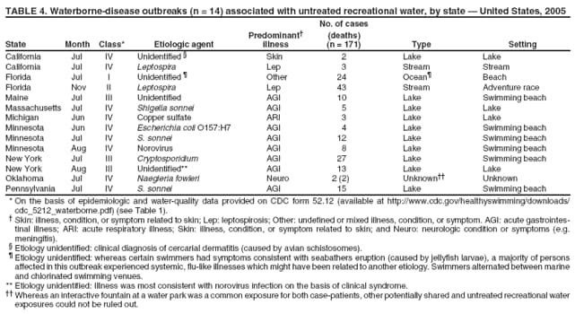 TABLE 4. Waterborne-disease outbreaks (n = 14) associated with untreated recreational water, by state  United States, 2005 No. of cases Predominant (deaths) State Month Class* Etiologic agent illness (n = 171) Type Setting
California
Jul
IV
Unidentified 
Skin
2
Lake
Lake
California
Jul
IV
Leptospira
Lep
3
Stream
Stream
Florida
Jul
I
Unidentified 
Other
24
Ocean
Beach
Florida
Nov
II
Leptospira
Lep
43
Stream
Adventure race
Maine
Jul
III
Unidentified
AGI
10
Lake
Swimming beach
Massachusetts
Jul
IV
Shigella sonnei
AGI
5
Lake
Lake
Michigan
Jun
IV
Copper sulfate
ARI
3
Lake
Lake
Minnesota
Jun
IV
Escherichia coli O157:H7
AGI
4
Lake
Swimming beach
Minnesota
Jul
IV
S. sonnei
AGI
12
Lake
Swimming beach
Minnesota
Aug
IV
Norovirus
AGI
8
Lake
Swimming beach
New York
Jul
III
Cryptosporidium
AGI
27
Lake
Swimming beach
New York
Aug
III
Unidentified**
AGI
13
Lake
Lake
Oklahoma
Jul
IV
Naegleria fowleri
Neuro
2 (2)
Unknown
Unknown
Pennsylvania
Jul
IV
S. sonnei
AGI
15
Lake
Swimming beach
* On the basis of epidemiologic and water-quality data provided on CDC form 52.12 (available at http://www.cdc.gov/healthyswimming/downloads/ cdc_5212_waterborne.pdf) (see Table 1).  Skin: illness, condition, or symptom related to skin; Lep: leptospirosis; Other: undefined or mixed illness, condition, or symptom. AGI: acute gastrointestinal
illness; ARI: acute respiratory illness; Skin: illness, condition, or symptom related to skin; and Neuro: neurologic condition or symptoms (e.g. meningitis).  Etiology unidentified: clinical diagnosis of cercarial dermatitis (caused by avian schistosomes).  Etiology unidentified: whereas certain swimmers had symptoms consistent with seabathers eruption (caused by jellyfish larvae), a majority of persons affected in this outbreak experienced systemic, flu-like illnesses which might have been related to another etiology. Swimmers alternated between marine and chlorinated swimming venues. ** Etiology unidentified: Illness was most consistent with norovirus infection on the basis of clinical syndrome.  Whereas an interactive fountain at a water park was a common exposure for both case-patients, other potentially shared and untreated recreational water exposures could not be ruled out.