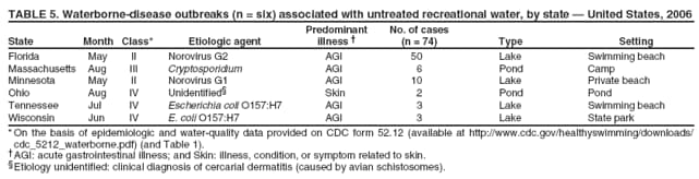 TABLE 5. Waterborne-disease outbreaks (n = six) associated with untreated recreational water, by state  United States, 2006 Predominant No. of cases
State Month Class* Etiologic agent illness  (n = 74) Type Setting
Florida
May
II
Norovirus G2
AGI
50
Lake
Swimming beach
Massachusetts
Aug
III
Cryptosporidium
AGI
6
Pond
Camp
Minnesota
May
II
Norovirus G1
AGI
10
Lake
Private beach
Ohio
Aug
IV
Unidentified
Skin
2
Pond
Pond
Tennessee
Jul
IV
Escherichia coli O157:H7
AGI
3
Lake
Swimming beach
Wisconsin
Jun
IV
E. coli O157:H7
AGI
3
Lake
State park
* On the basis of epidemiologic and water-quality data provided on CDC form 52.12 (available at http://www.cdc.gov/healthyswimming/downloads/ cdc_5212_waterborne.pdf) (and Table 1). AGI: acute gastrointestinal illness; and Skin: illness, condition, or symptom related to skin. Etiology unidentified: clinical diagnosis of cercarial dermatitis (caused by avian schistosomes).