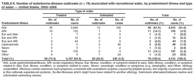 TABLE 6. Number of waterborne-disease outbreaks (n = 78) associated with recreational water, by predominant illness and type of water  United States, 20052006
Type of water
Treated
Untreated
Total
No. of
No. of
No. of
No. of
No. of
No. of
Predominant illness
outbreaks
cases
outbreaks
cases
outbreaks (%)
cases (%)
AGI
35
3,849
13
166
48
(61.5)
4,015
(91.0)
ARI
10
152
1
3
11
(14.1)
155
(3.5)
Ear and Skin
1
7
0
0
1
(1.3)
7
(0.2)
Ear and ARI
1
12
0
0
1
(1.3)
12
(0.3)
Eye and ARI
2
44
0
0
2
(2.6)
44
(1.0)
Leptospirosis
0
0
2
46
2
(2.6)
46
(1.0)
Neuro
0
0
1
2
1
(1.3)
2
(0.0)
Skin
9
103
2
4
11
(14.1)
107
(2.4)
Other
0
0
1
24
1
(1.3)
24
(0.5)
Total (%)
58 (74.4)
4,167 (94.4)
20 (25.6)
245 (5.6)
78 (100.0)
4,412 (100.0)
* AGI: acute gastrointestinal illness; ARI: acute respiratory illness; Ear: illness, condition, or symptom related to ears; Skin: illness, condition, or symptom related to skin; Eye: illness, condition, or symptom related to eyes;. Neuro: neurologic condition or symptoms (e.g. meningitis); and Other: etiology unidentified. Whereas certain swimmers had symptoms consistent with seabathers eruption (caused by jellyfish larvae), the majority of persons affected in this outbreak experienced systemic, flu-like illnesses which might have been related to another etiology. Swimmers alternated between marine and chlorinated swimming venues.