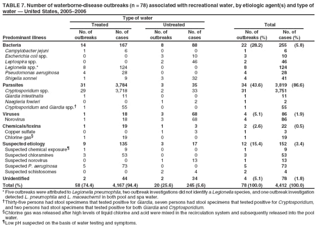TABLE 7. Number of waterborne-disease outbreaks (n = 78) associated with recreational water, by etiologic agent(s) and type of water  United States, 20052006
Type of water
Treated
Untreated
Total
No. of
No. of
No. of
No. of
No. of
No. of
Predominant illness
outbreaks
cases
outbreaks
cases
outbreaks (%)
cases (%)
Bacteria
14
167
8
88
22
(28.2)
255
(5.8)
Campylobacter jejuni
1
6
0
0
1
6
Escherichia coli spp.
0
0
3
10
3
10
Leptospira spp.
0
0
2
46
2
46
Legionella spp.*
8
124
0
0
8
124
Pseudomonas aeruginosa
4
28
0
0
4
28
Shigella sonnei
1
9
3
32
4
41
Parasites
31
3,784
3
35
34
(43.6)
3,819
(86.6)
Cryptosporidium spp.
29
3,718
2
33
31
3,751
Giardia intestinalis
1
11
0
0
1
11
Naegleria fowleri
0
0
1
2
1
2
Cryptosporidium and Giardia spp.
1
55
0
0
1
55
Viruses
1
18
3
68
4
(5.1)
86
(1.9)
Norovirus
1
18
3
68
4
86
Chemicals/toxins
1
19
1
3
2
(2.6)
22
(0.5)
Copper sulfate
0
0
1
3
1
3
Chlorine gas
1
19
0
0
1
19
Suspected etiology
9
135
3
17
12
(15.4)
152
(3.4)
Suspected chemical exposure
1
9
0
0
1
9
Suspected chloramines
3
53
0
0
3
53
Suspected norovirus
0
0
1
13
1
13
Suspected P. aeruginosa
5
73
0
0
5
73
Suspected schistosomes
0
0
2
4
2
4
Unidentified
2
44
2
34
4
(5.1)
78
(1.8)
Total (%)
58 (74.4)
4,167 (94.4)
20 (25.6)
245 (5.6)
78 (100.0)
4,412 (100.0)
* Five outbreaks were attributed to Legionella pneumophila, two outbreak investigations did not identify a Legionella species, and one outbreak investigation detected L. pneumophila and L. maceachernii in both pool and spa water. Thirty-five persons had stool specimens that tested positive for Giardia, seven persons had stool specimens that tested positive for Cryptosporidium, and two persons had stool specimens that tested positive for both Giardia and Cryptosporidium. Chlorine gas was released after high levels of liquid chlorine and acid were mixed in the recirculation system and subsequently released into the pool water. Low pH suspected on the basis of water testing and symptoms.