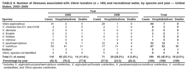 TABLE 8. Number of illnesses associated with Vibrio isolation (n = 189) and recreational water, by species and year  United States, 20052006
Year
2005
2006
Total
Species
Cases
Hospitalizations Deaths
Cases
Hospitalizations Deaths
Cases Hospitalizations Deaths
Vibrio alginolyticus
31
6
0
29
1
0
60
7
0
V. cholerae non-O1, non-O139
4
2
0
4
1
0
8
3
0
V. damsela
2
0
0
0
0
0
2
0
0
V. fluvialis
2
2
1
1
0
0
3
2
1
V. hollisae
1
0
0
0
0
0
1
0
0
V. mimicus
0
0
0
1
0
0
1
0
0
V. parahaemolyticus
21
8
1
12
4
0
33
12
1
V. vulnificus
50
41
11
17
11
4
67
52
15
Multiple*
3
3
1
2
1
0
5
4
1
Vibrio, species not identified
4
3
0
5
2
0
9
5
0
Total (% of cases)
118
65 (55.1%)
14 (11.9%)
71
20 (28.2%)
4 (5.6%)
189
85 (45.0%) 18 (9.5%)
Percentage by year
(62.4)
(76.5)
(77.8)
(37.6)
(23.5)
(22.2)
(100)
(100)
(100)
* Includes V. alginolyticus/parahaemolyticus coinfection, V. alginolyticus/fluvialis coinfection, V. parahaemolyticus/vulnificus coinfection, V. vulnificus/ unidentified, and Vibrio species coinfection.